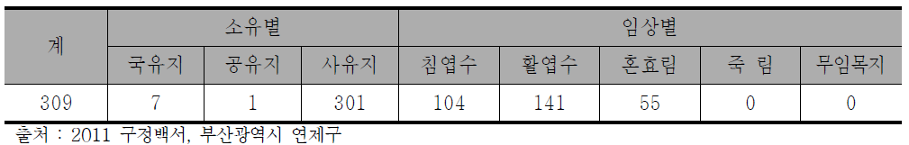 연제구 산림현황