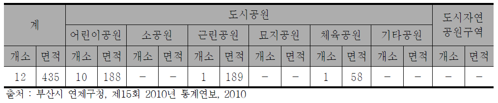 연제구 공원녹지현황(2009년)