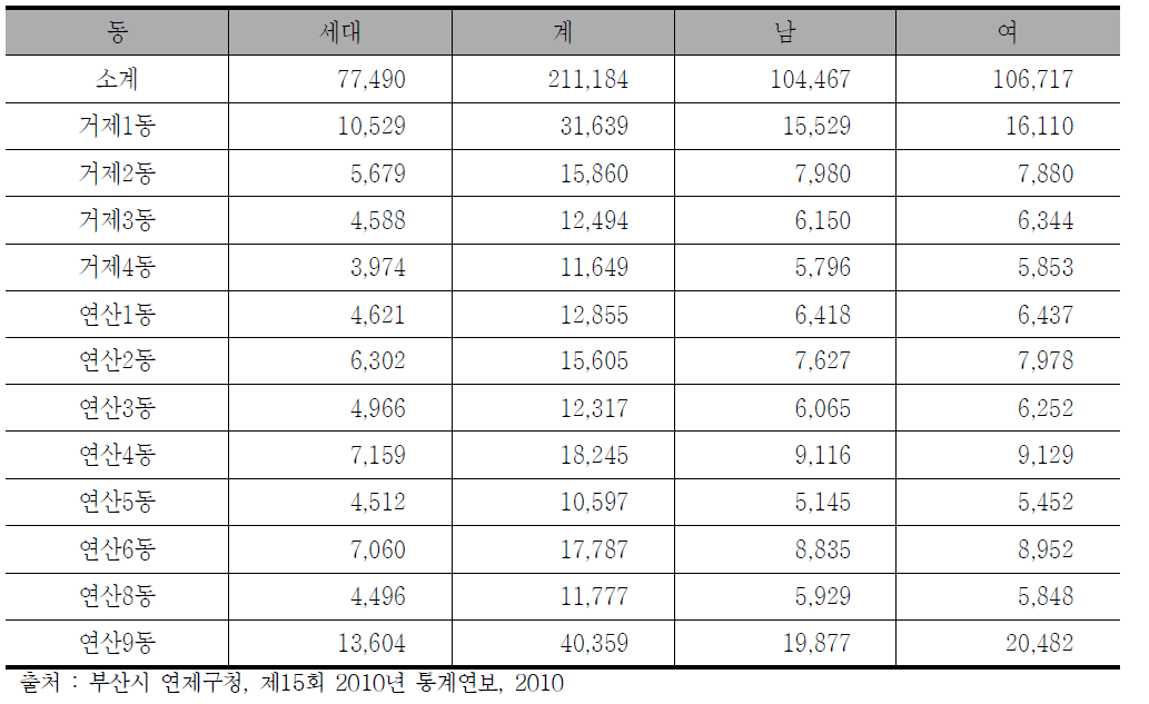부산시 연제구 동별 인구현황(2009)