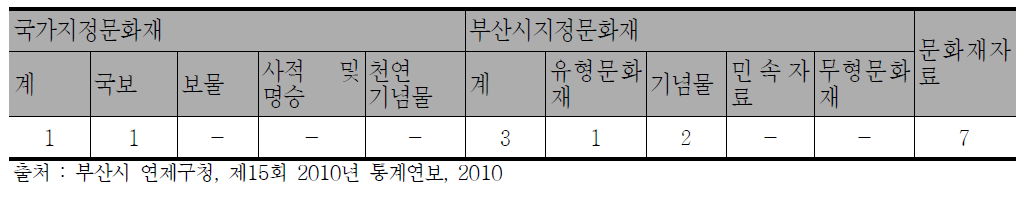 연제구의 문화재