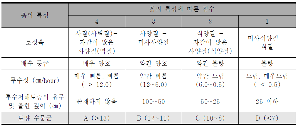 토양의 수문학적 토양군으로의 분류 기준(하천설계기준-해설, 2009)