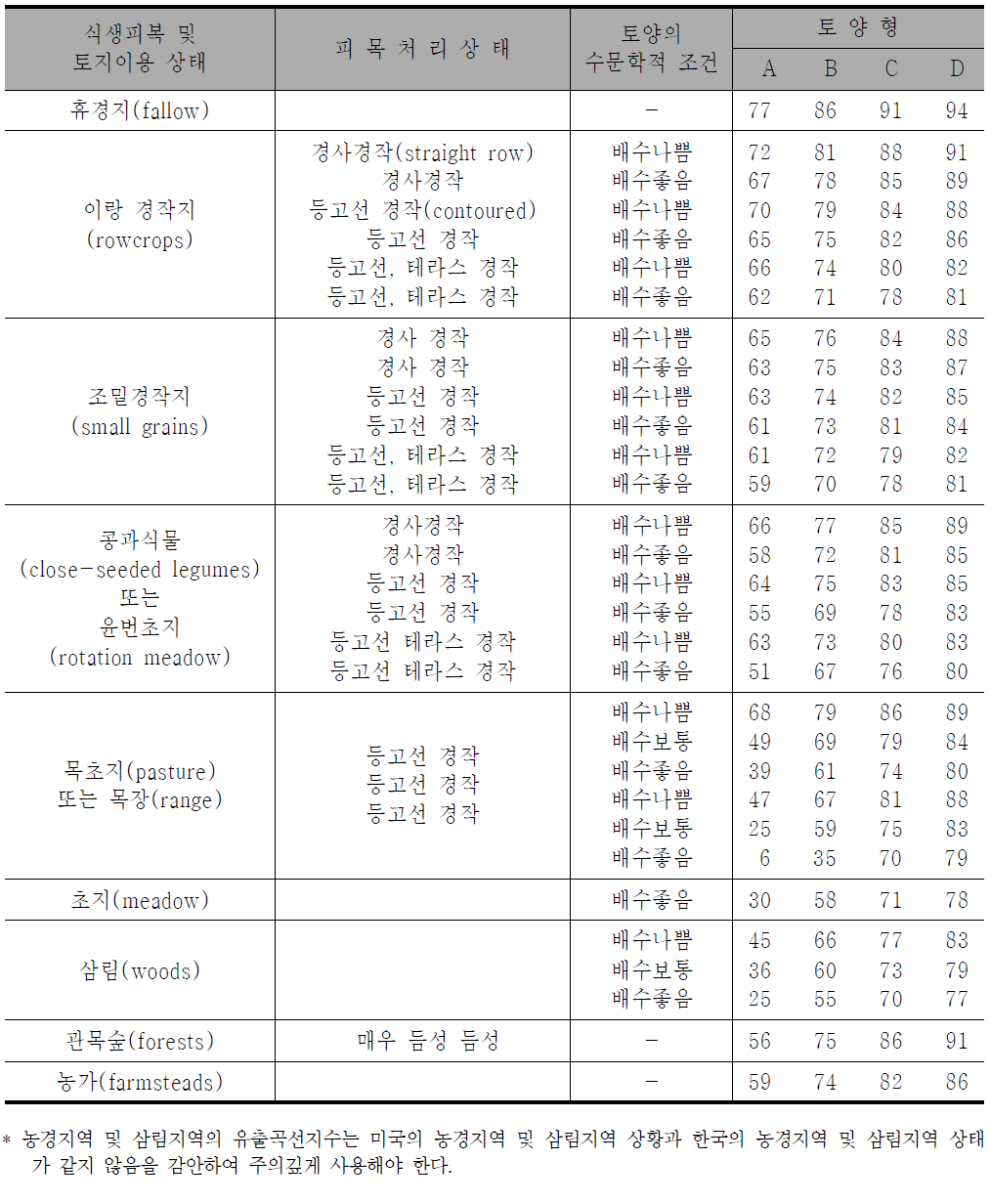 농경지역 및 삼림지역의 유출곡선지수