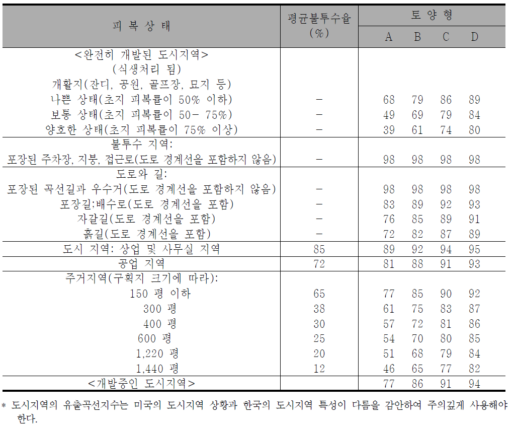 도시지역의 유출곡선지수(하천설계기준-해설, 2009)