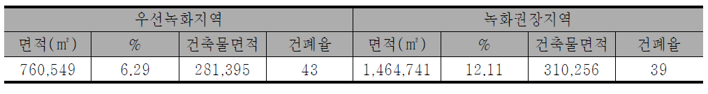 녹화 예상 면적_도시기후 측면_연제구