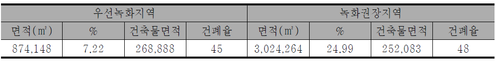 녹화 예상 면적_녹지증진 측면_연제구