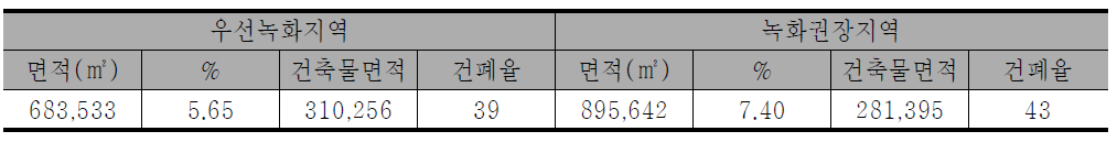 녹화 예상 면적_녹지증진 측면_연제구