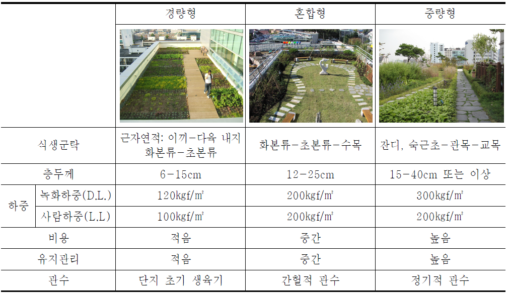 옥상녹화 유형 및 특성