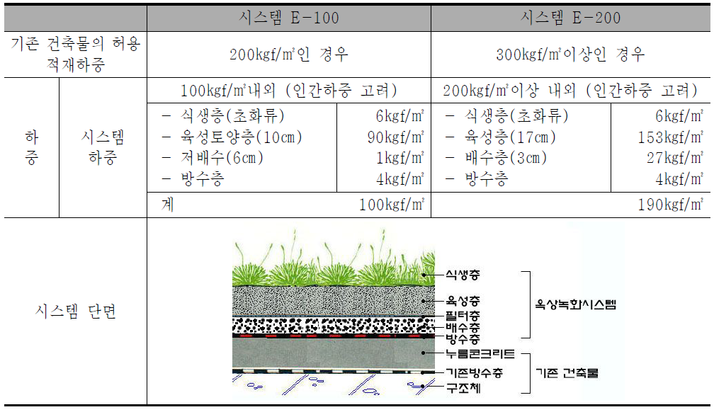 서울시의 보급형 옥상녹화 기본 모델(서울시. 2000)