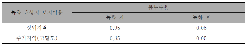 건축물 녹화 전·후의 불투수율 변화