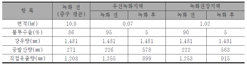 건축물 녹화 전·후의 물순환 변화량 (1999년~2008년)