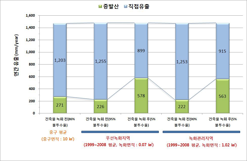 건축물 녹화 전·후의 물순환 변화량