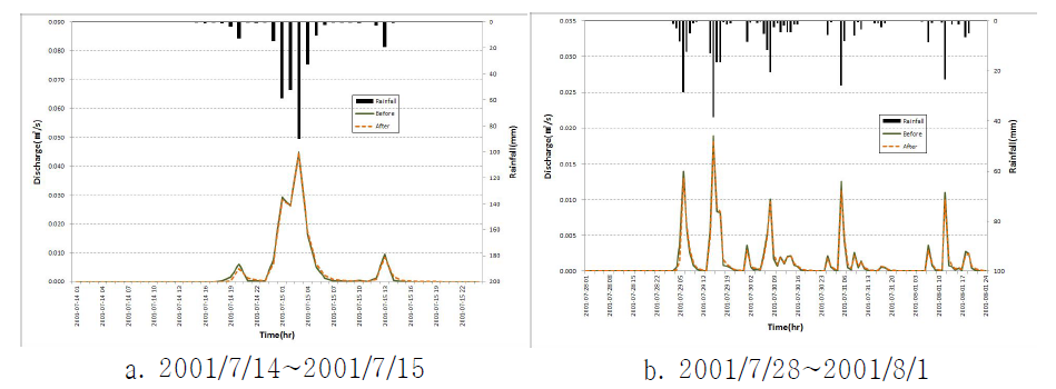 >건축물 녹화 전/후 홍수기 수문곡선 비교