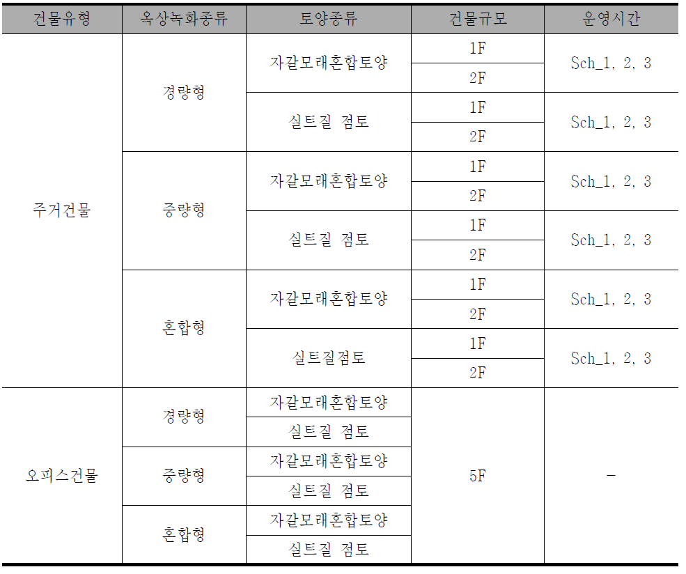 시뮬레이션 대상 Case