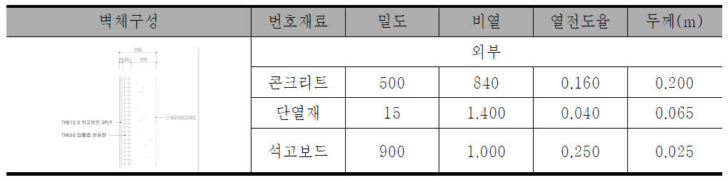 외벽 구성 및 물성치