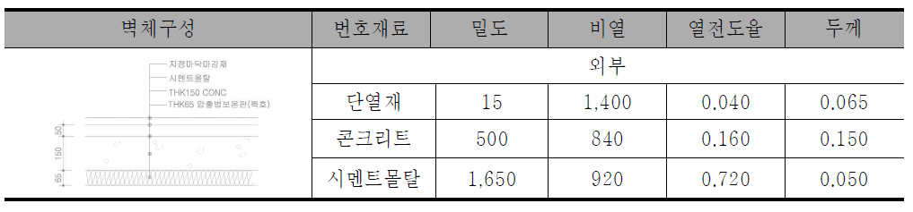 지층 바닥 구성 및 물성치