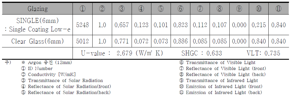 Glazing 구성 및 물성치