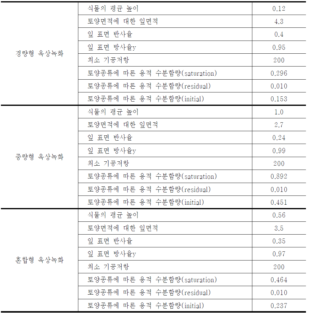 옥상녹화 종류에 따른 Input 값