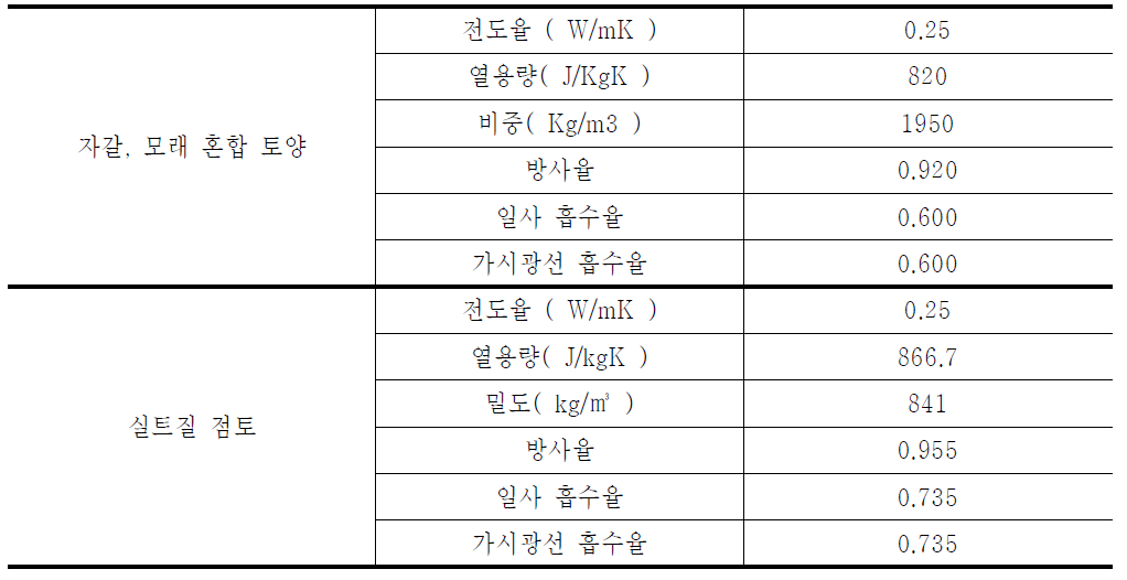 토양의 종류에 따른 Input 값