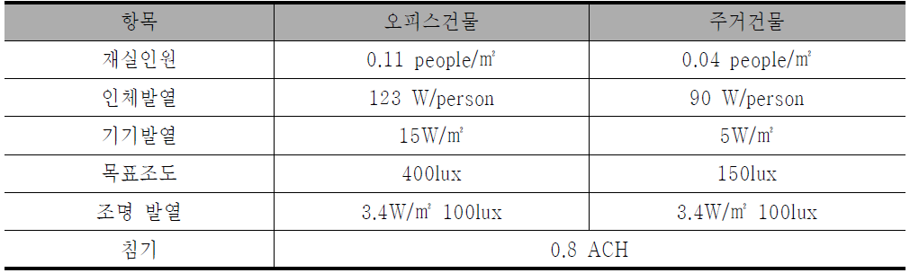 주요 설정 입력 자료