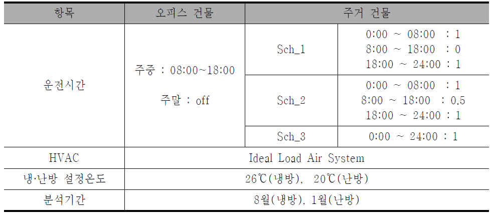 건물의 운영 조건