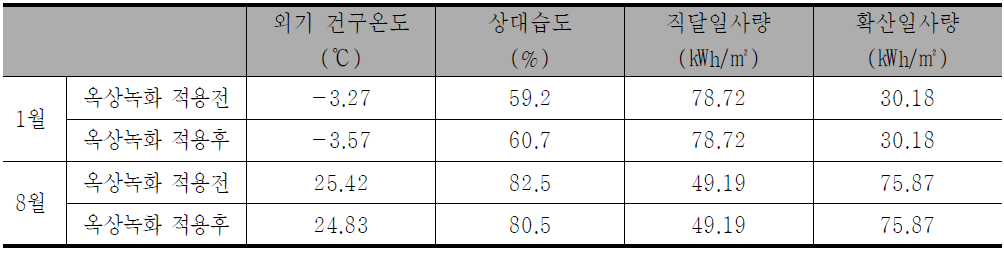 기상데이터 월평균 값