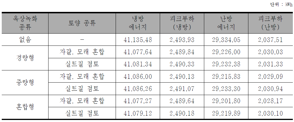 오피스 건물 에너지 소요량