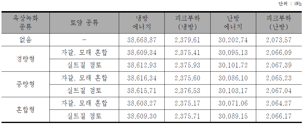 건물 주변의 녹지율 증가에 따른 오피스건물 에너지 소요량