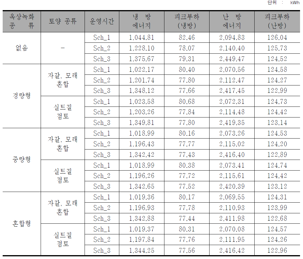 주거 건물 에너지 소요량 (1F)