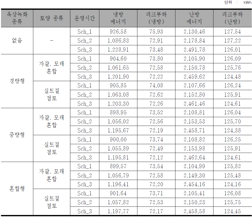 건물 주변의 녹지율 증가에 따른 주거건물 에너지 소요량 (1F)