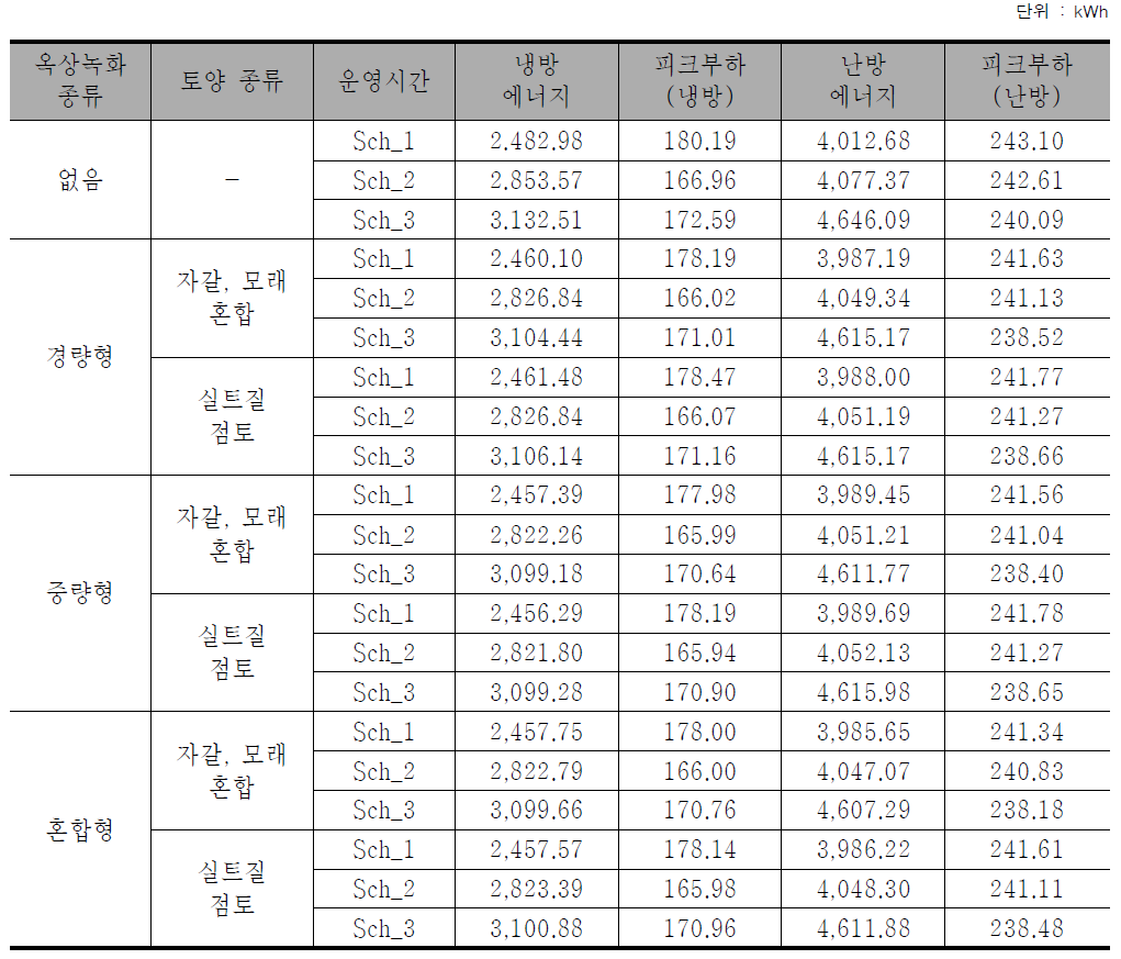 주거건물 에너지 소요량 (2F)