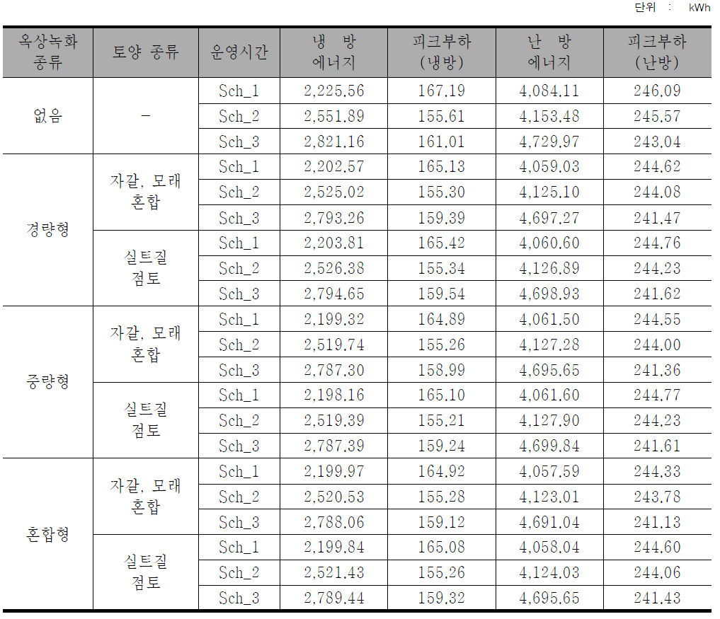 건물 주변의 녹지율 증가에 따른 주거건물 에너지 소요량 (2F)