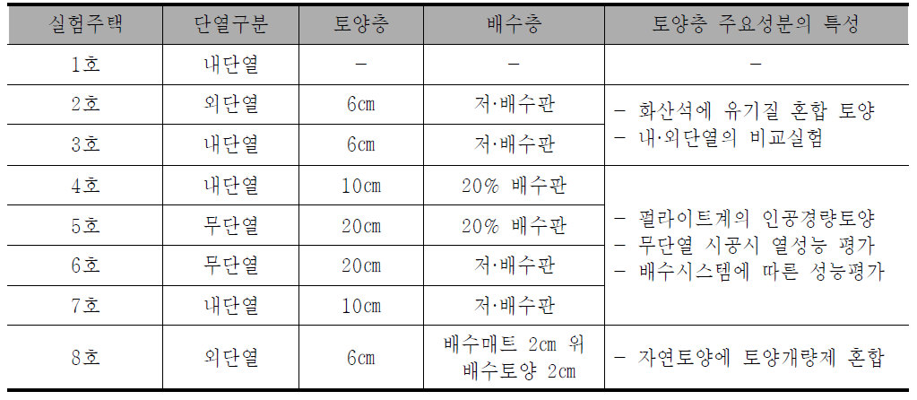 시범시공 옥상녹화시스템 대안 개요