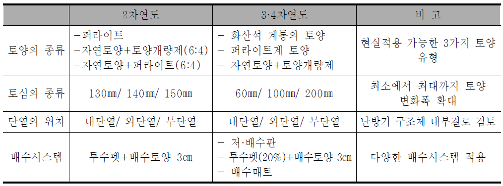 2차 연도와 3·4차 연도 시범 시공의 차이점