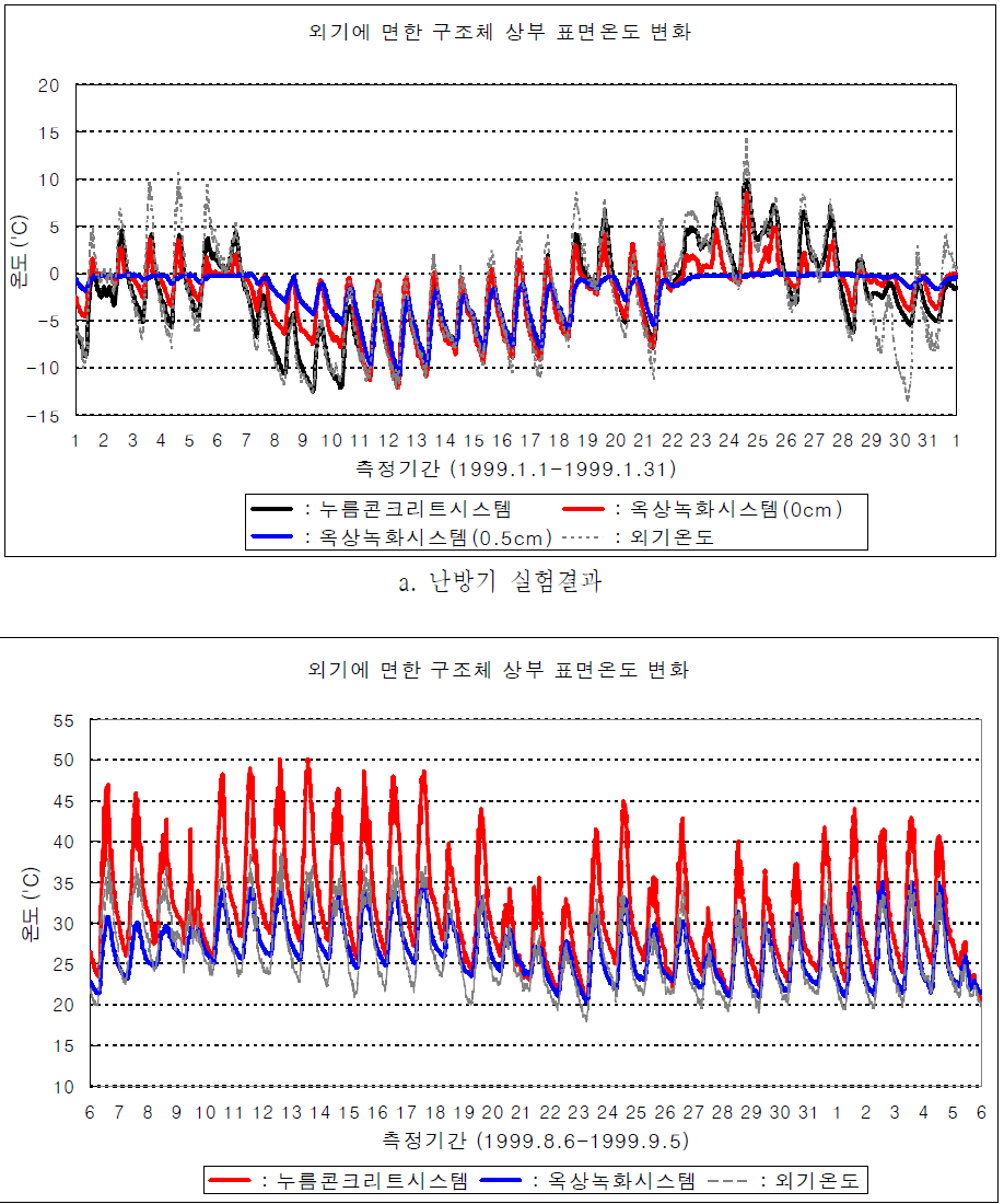 누름콘크리트시스템과 옥상녹화시스템의 표면온도 변화