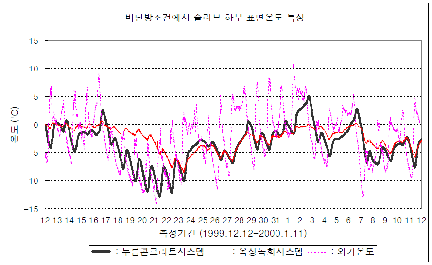 비난방조건에서 슬라브 하부 표면온도 변화