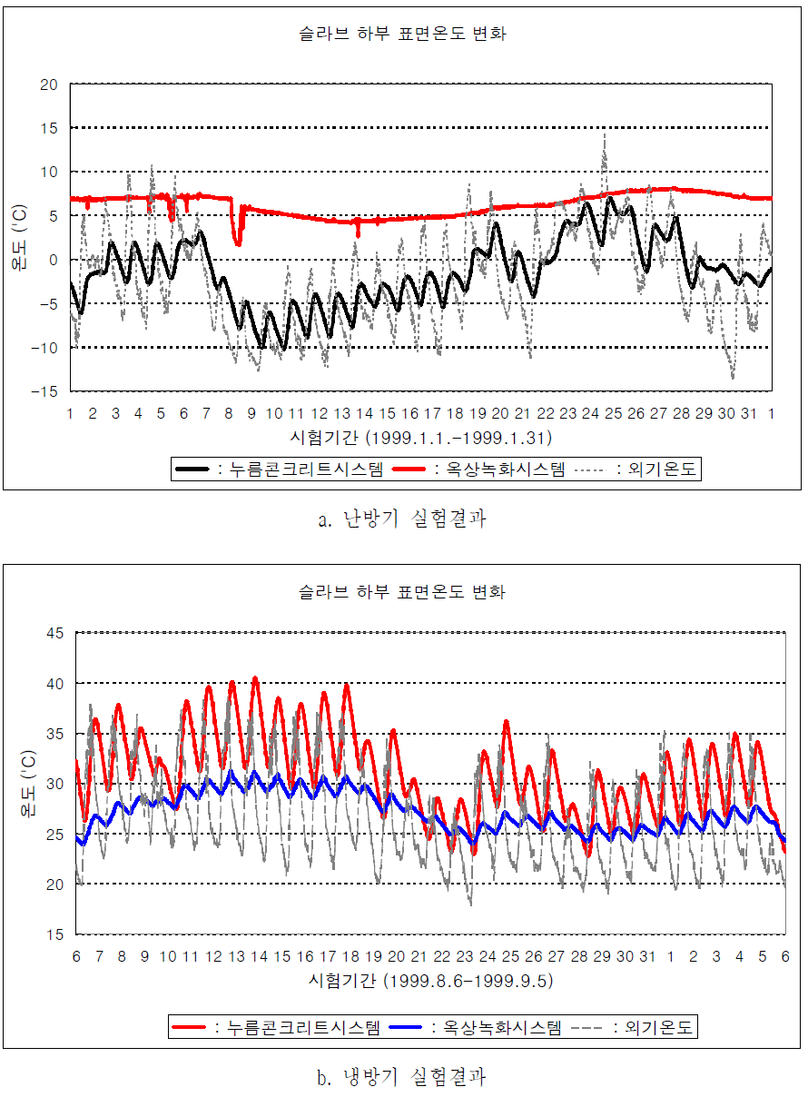 슬라브 하부 표면온도 변화