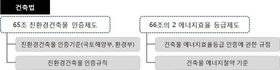 건축법 내 건축물 녹화 관련 인증제도