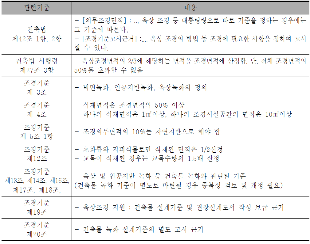 건축법 내 건축물 녹화 관련 법규