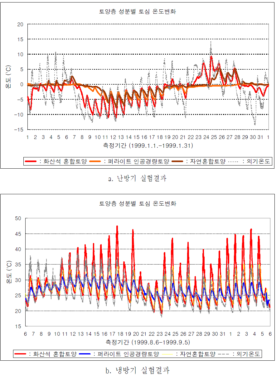 토양층 성분별 토심 온도변화