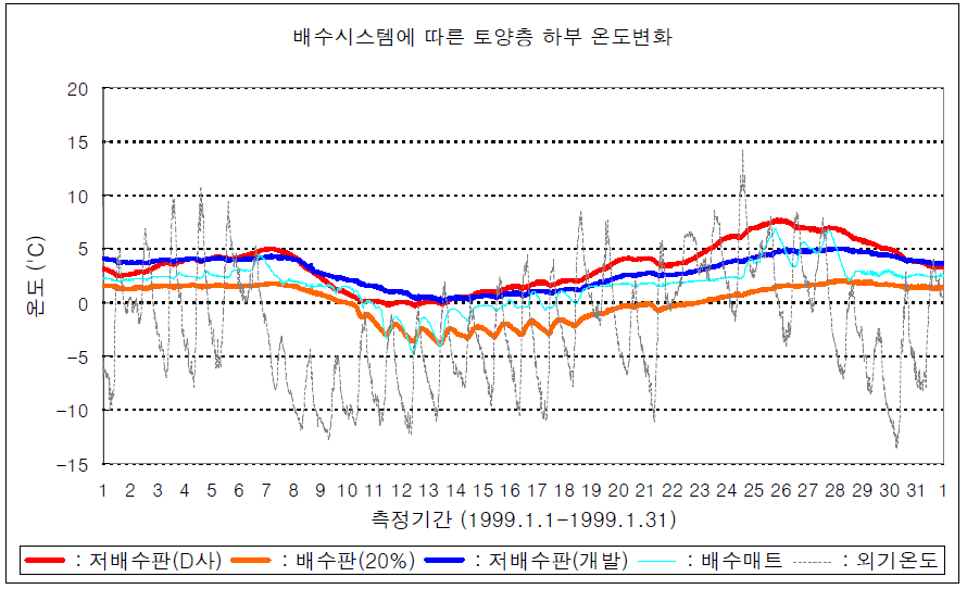 배수시스템에 따른 녹화층 하부면 온도변화