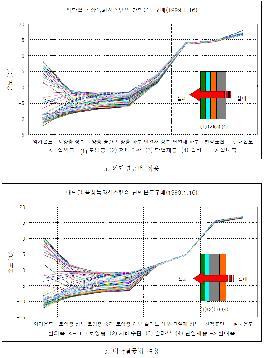 단열재의 위치에 따른 단면 온도구배