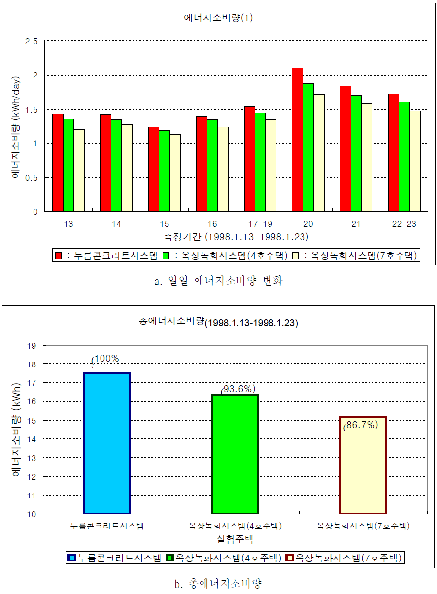 난방에너지 소비량(Ⅰ)