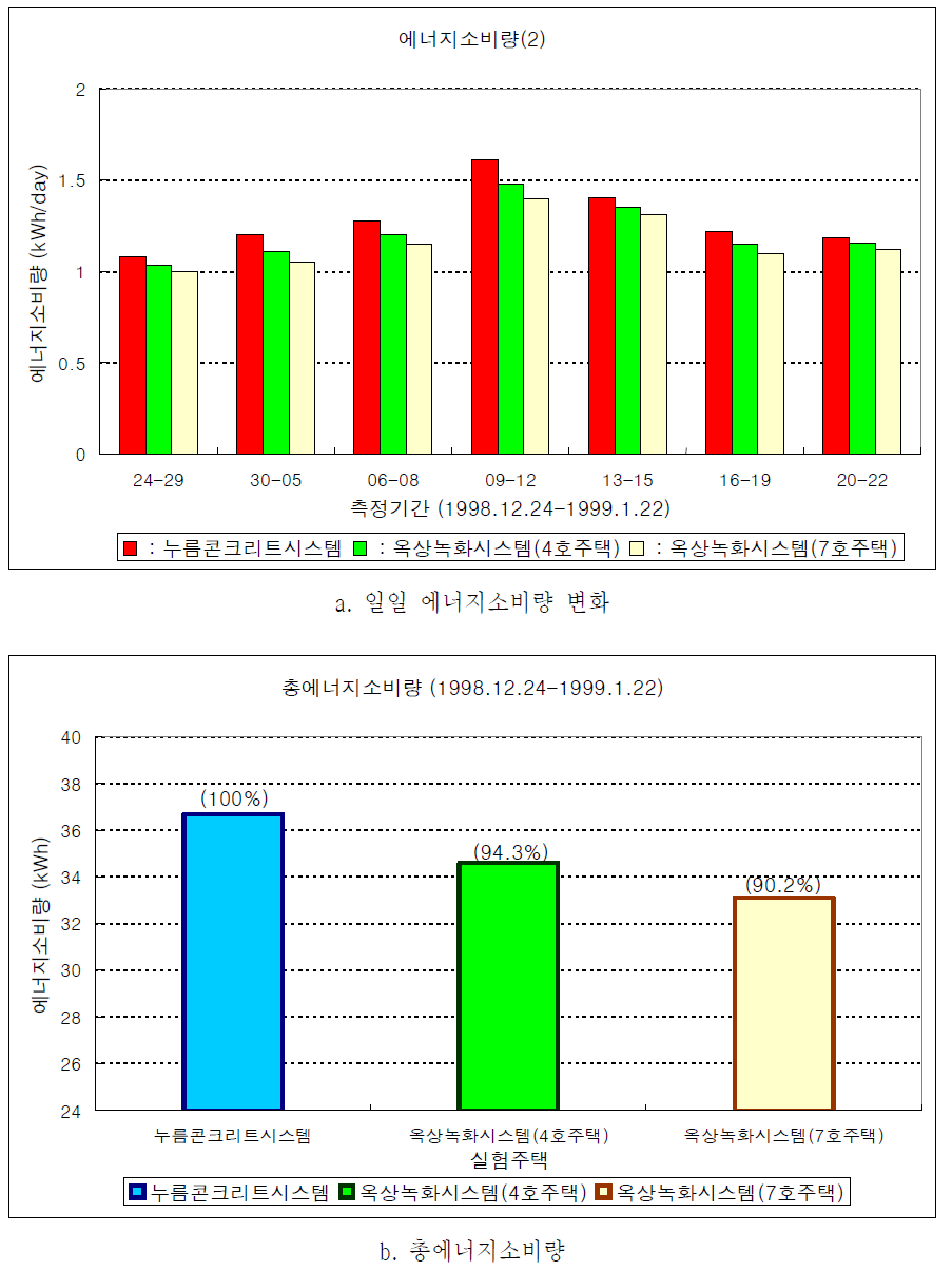 난방에너지 소비량(Ⅱ)