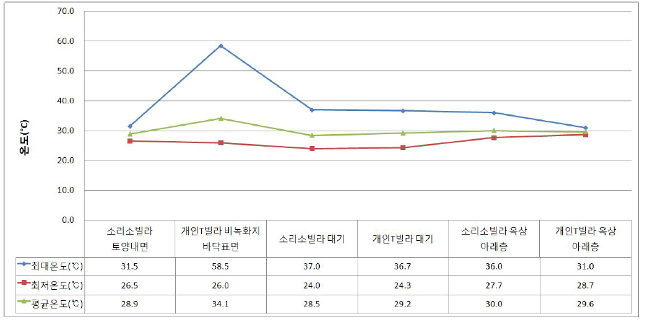 옥상녹화지(소리소빌라) 및 비녹화지(개인T빌라) 옥상 온도 측정 그래프