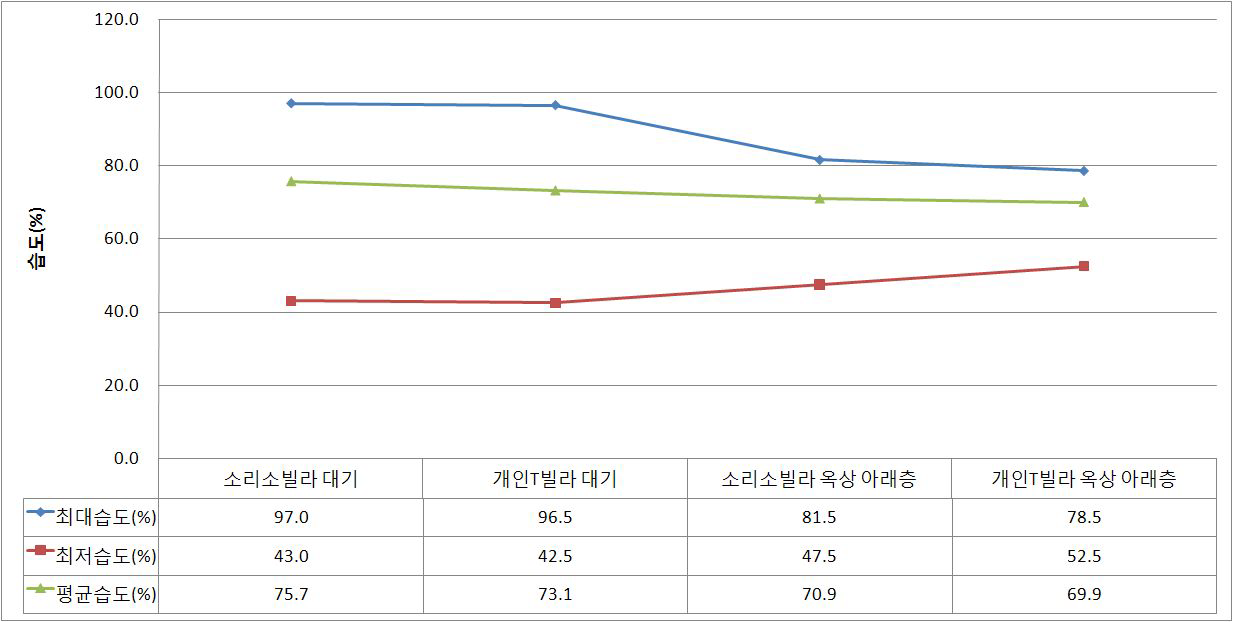 옥상녹화지(소리소빌라) 및 비녹화지(개인T빌라) 옥상 습도 측정 그래프