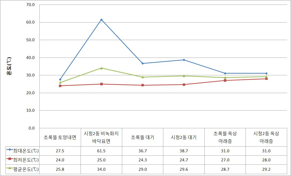 초록뜰(실험구) 및 시청 2동(대조구) 옥상 온도 측정 그래프