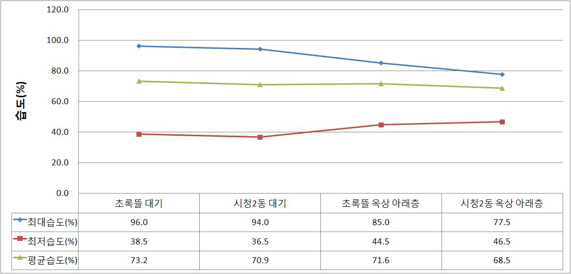 초록뜰(실험구) 및 시청 2동(대조구) 옥상 습도 측정 그래프