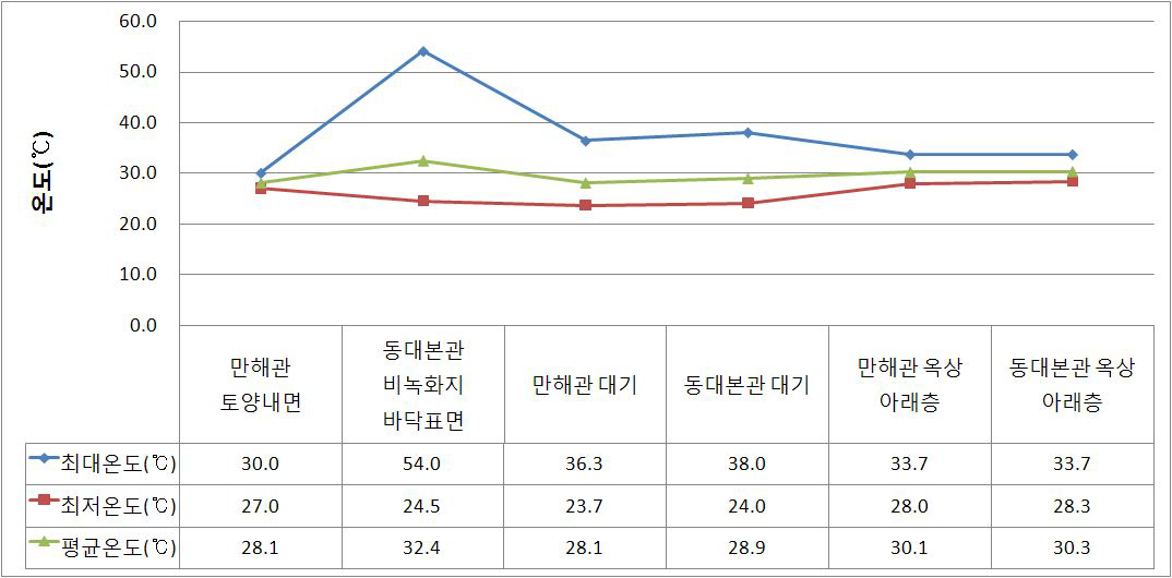 동국대 만해관(실험구) 및 동국대 본관(대조구) 옥상 온도 측정 그래프