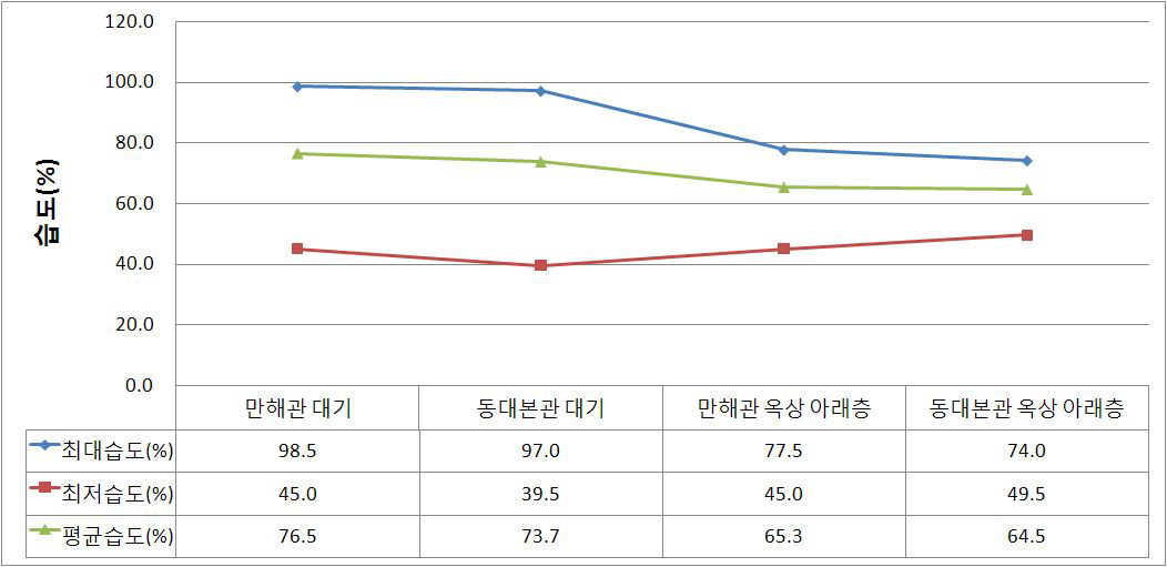 동국대 만해관(실험구) 및 동국대 본관(대조구) 옥상 습도 측정 그래프