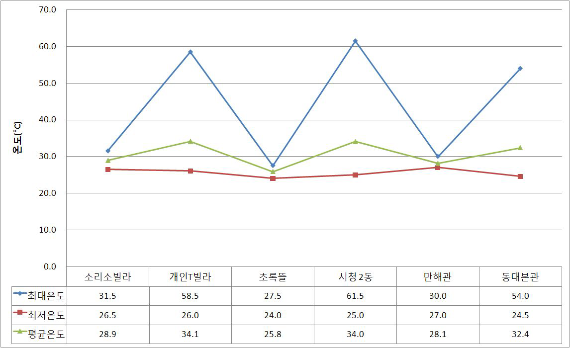 토양내면 및 비녹화지 바닥표면 온도 비교 그래프